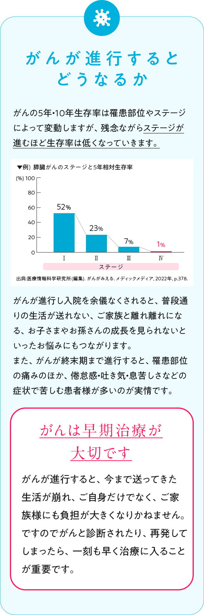 がんが進行するとどうなるか
