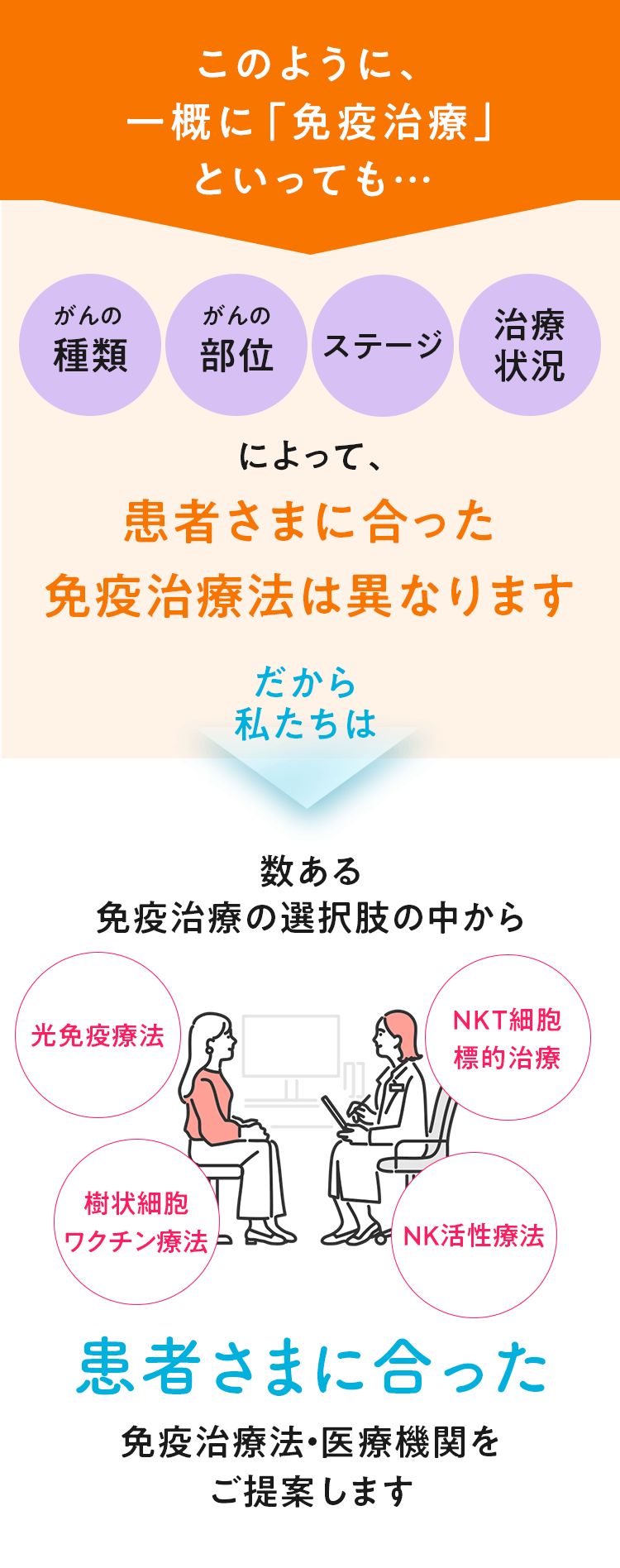 患者さまに合った免疫治療法・医療機関をご提案します